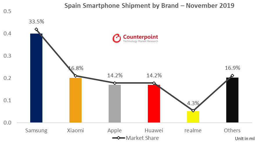 Marktanteile China 2019 Smartphone Market Share in Spain November