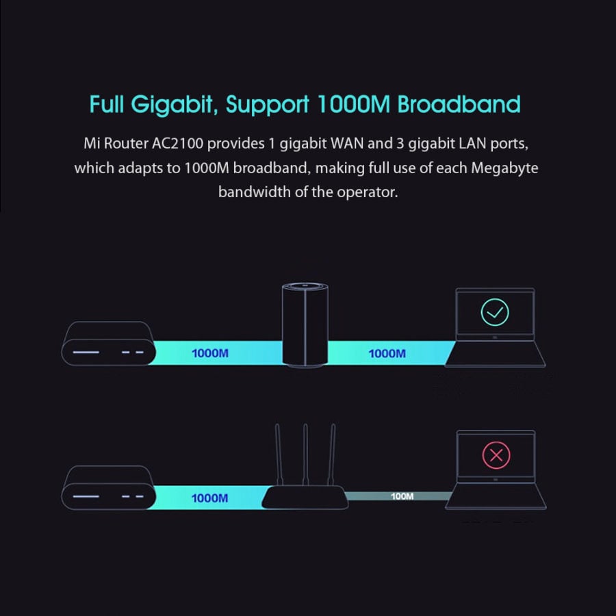 Xiaomi AC2100 Router Testbericht Gigabit
