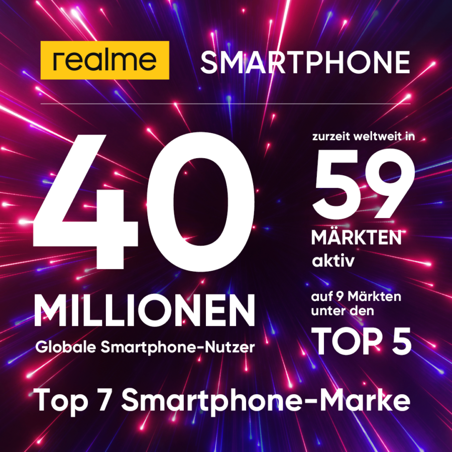 realme betritt weltweit 59 Märkte und gewinnt 40 Millionen Smartphone Nutzer