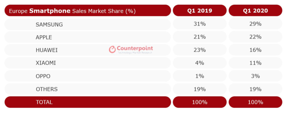 Counterpoint Europa Smartphone Markt 2020