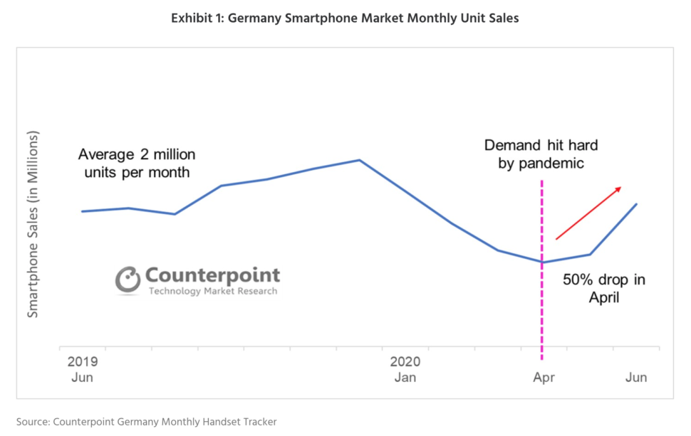 Smartphonemarkt Deutschland 2020 Verkaeufe Covid Corona krise