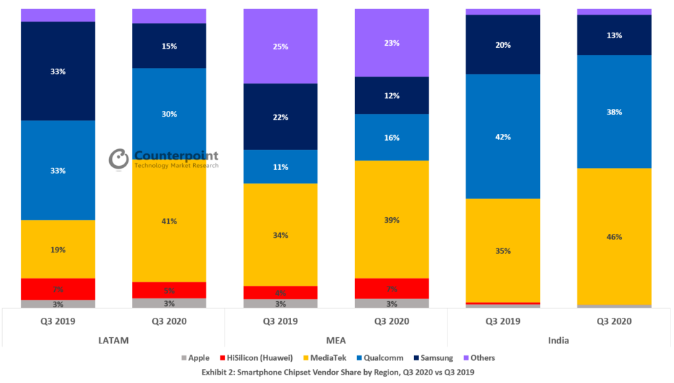 Counterpoint Smartphone Chipset Vendor Share by Region Q3 2020 vs Q3 2019