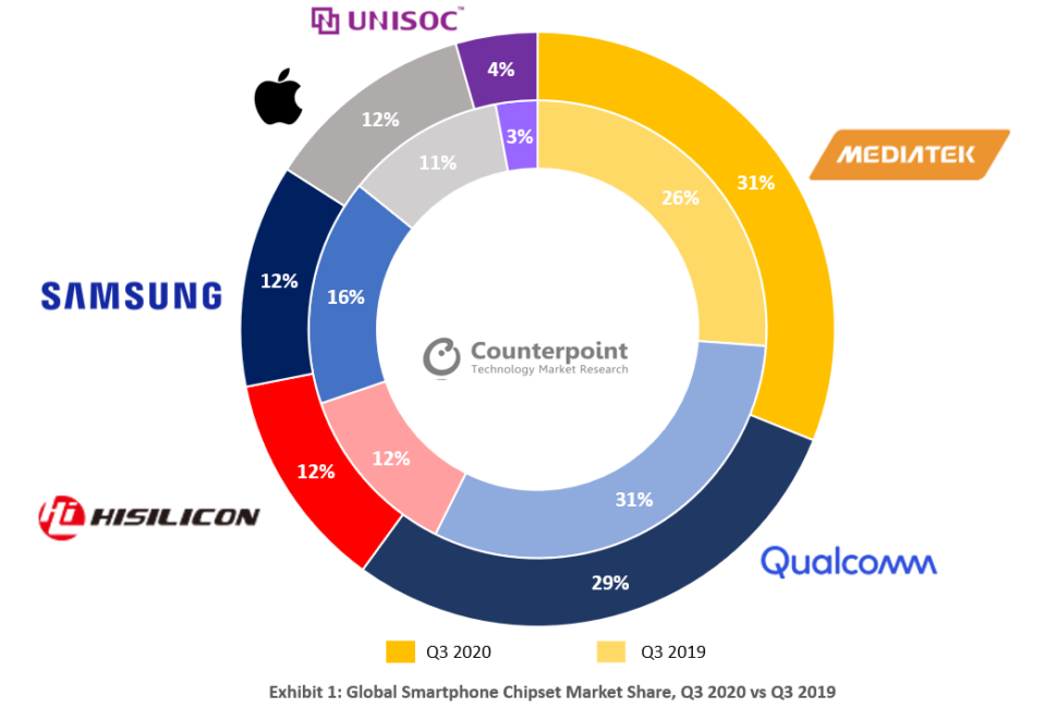 Smartphone Marktanteile Counterpoint Q3 2020