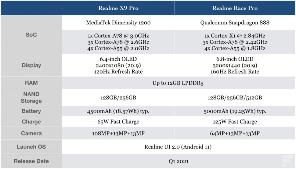 Realme X9 Pro Specs Realme Race Hardware
