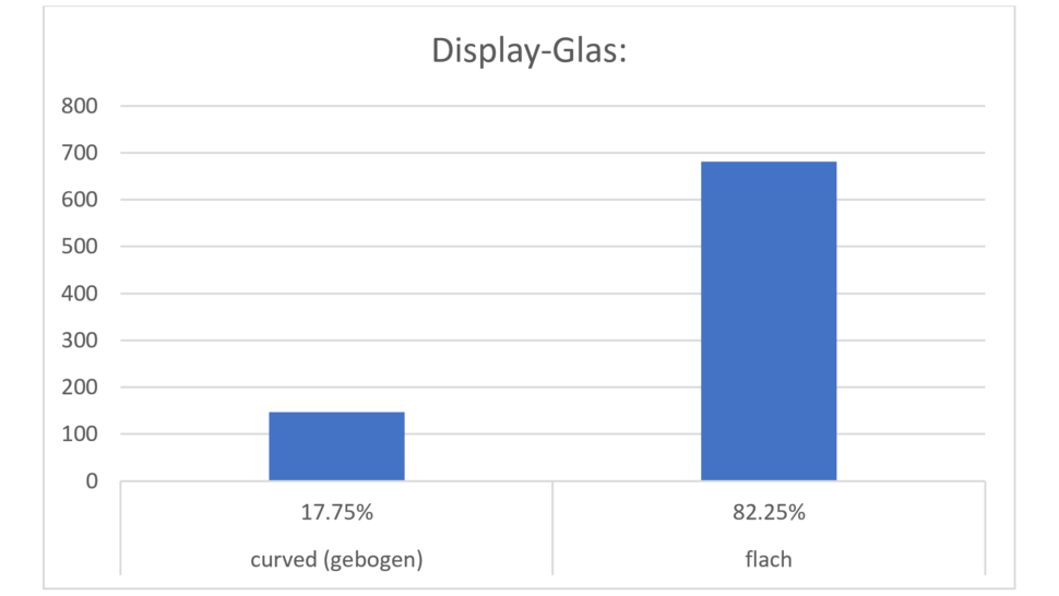 Umfrage Auswertung Display Glas
