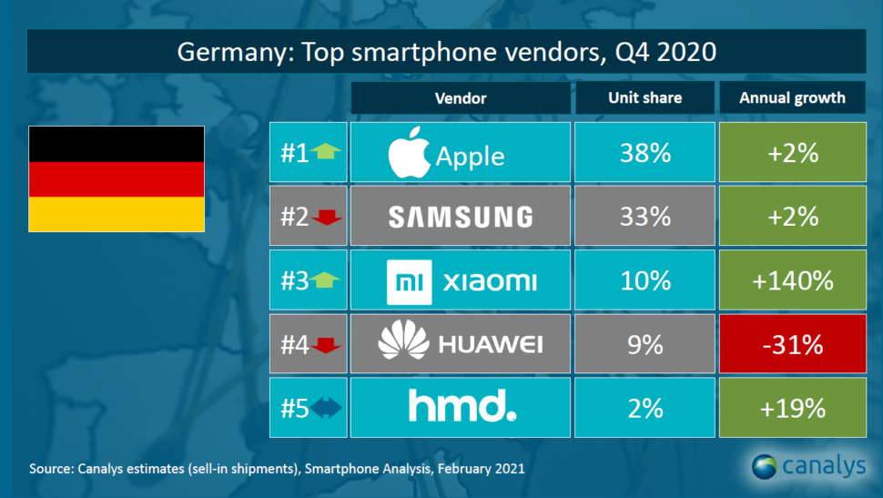 Smartphonemarkt Deutschland 2