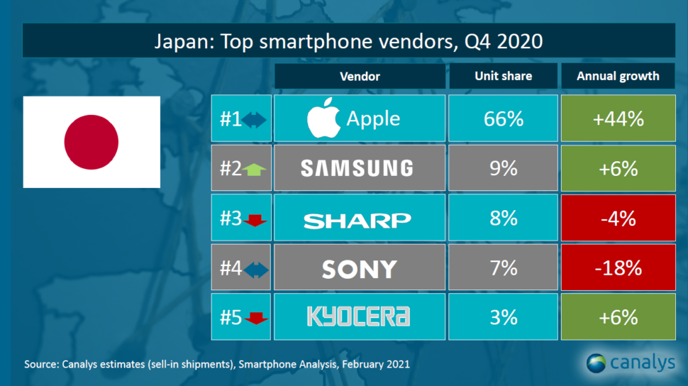 Smartphonemarkt Japan