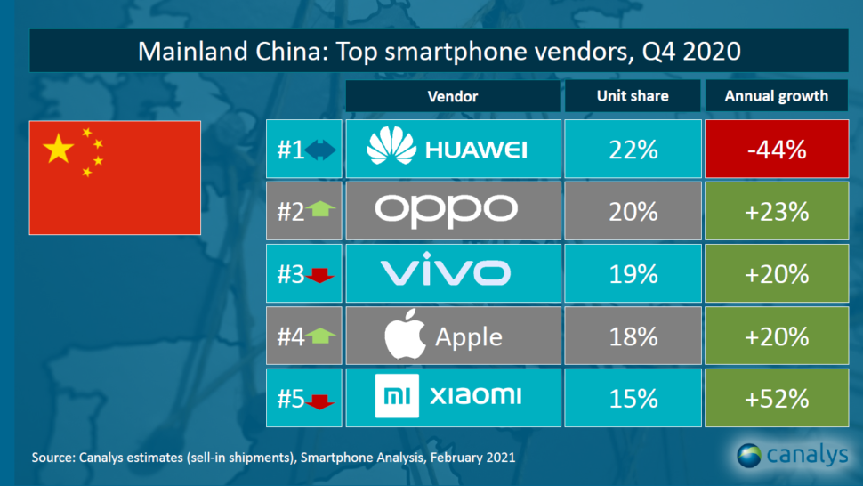 Smartphonemarkt Q4 China