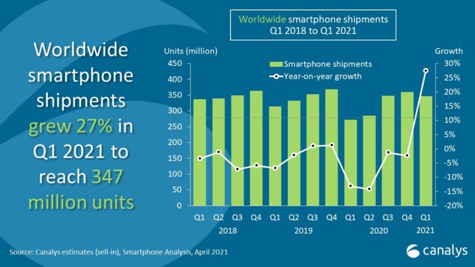 Smartphoneverkäufe Weltweit