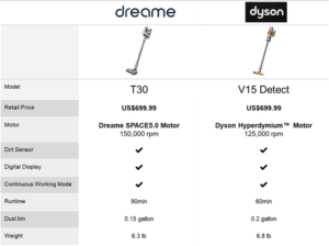 Dreame T30 Dyson V15 Vergleich