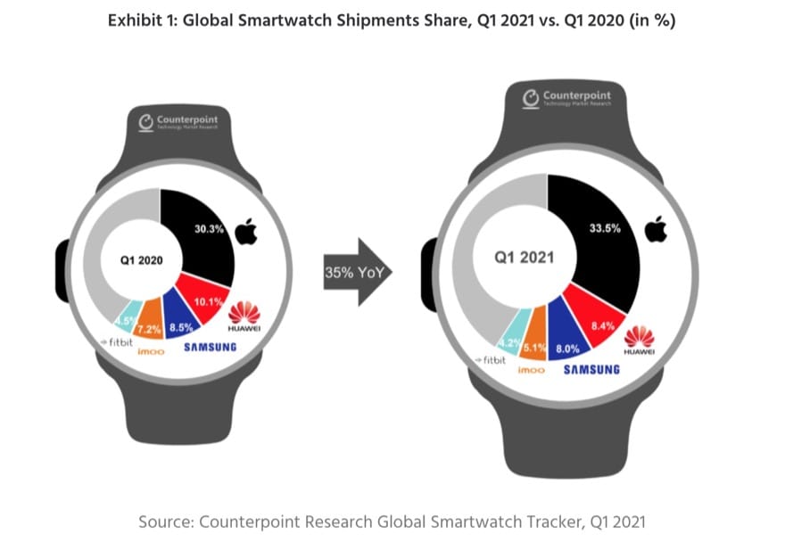 Smartwatch Shipment Absatz 2020 2021 2