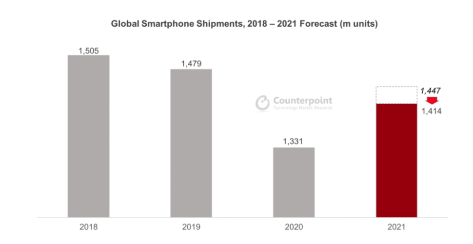 Smartphone Shipments Verkaeufe 2021