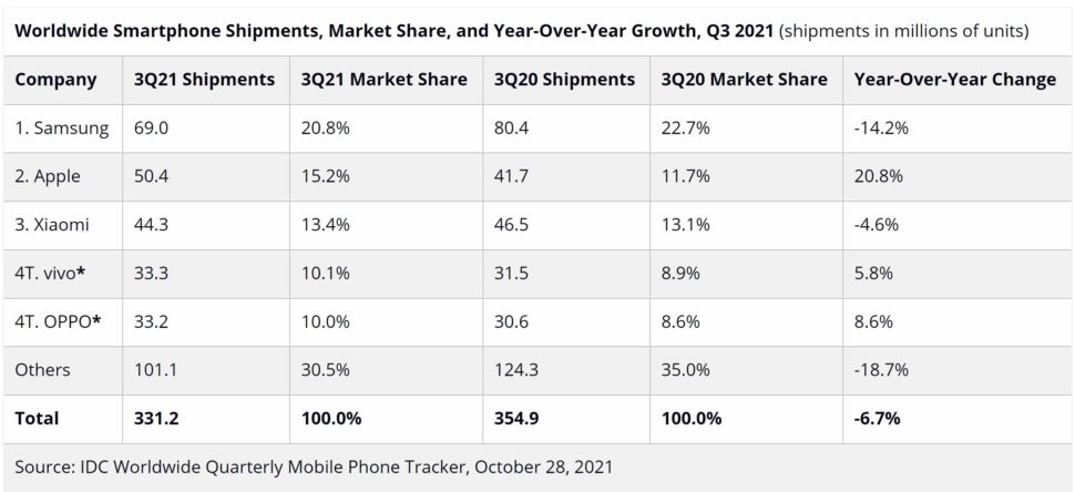 Smartphonemarkt 2021Q3 2