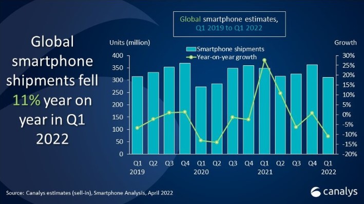 Smartphonemarkt 2022 Q1 1