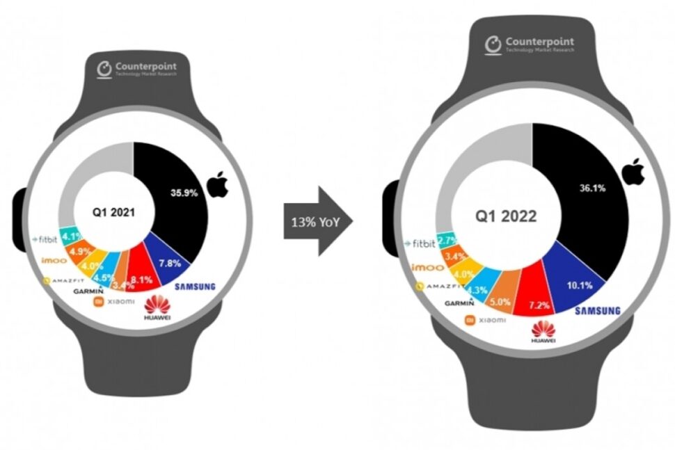 Smartwatch Markt Statistik Q1 2022 Smartwatches