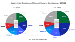 Smartphone Produktion 2021 Made in India Smartphone Shipments by Manufacturer Q2 2022 1