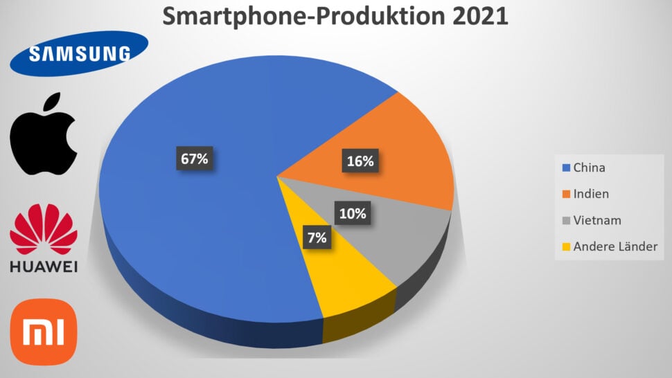 Smartphone Produktion 2021 Beitragsbild