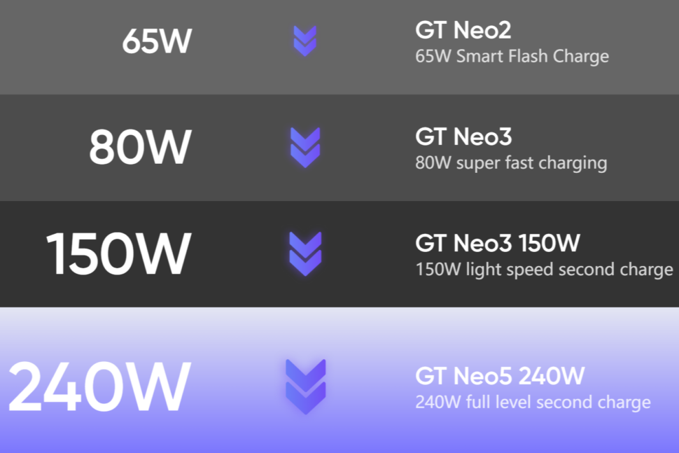 Realme GT Neo 5 vorgestellt Akku