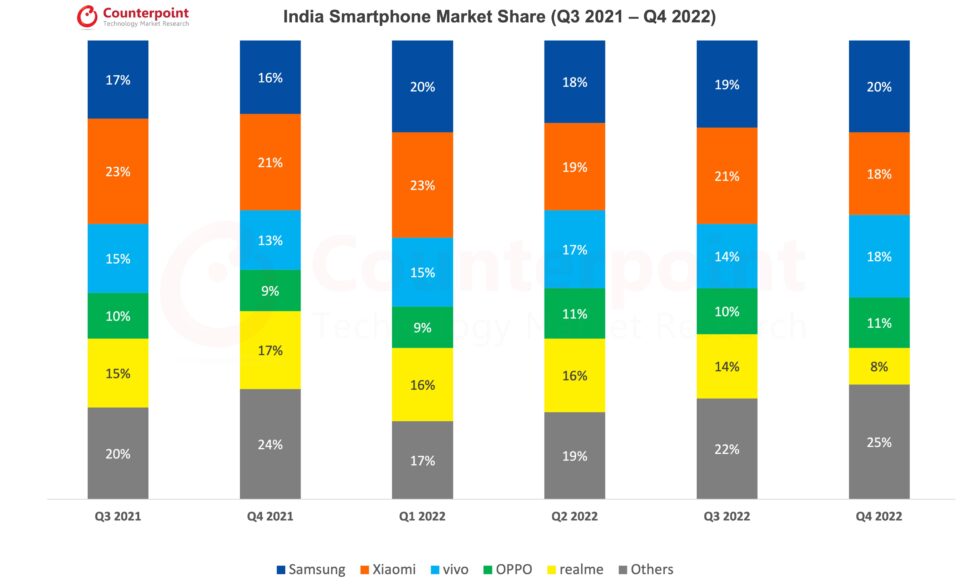 Counterpoint Research India Smartphone Shipments Market Q4 2022 1