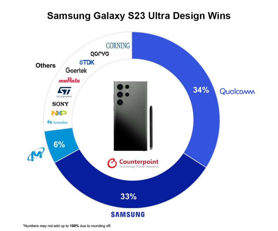 Samsung Galaxy s23 Ultra Design Wins 1