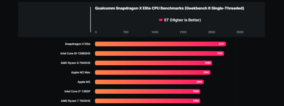 Snapdragon X Elite Geekbench6 Single Core 1