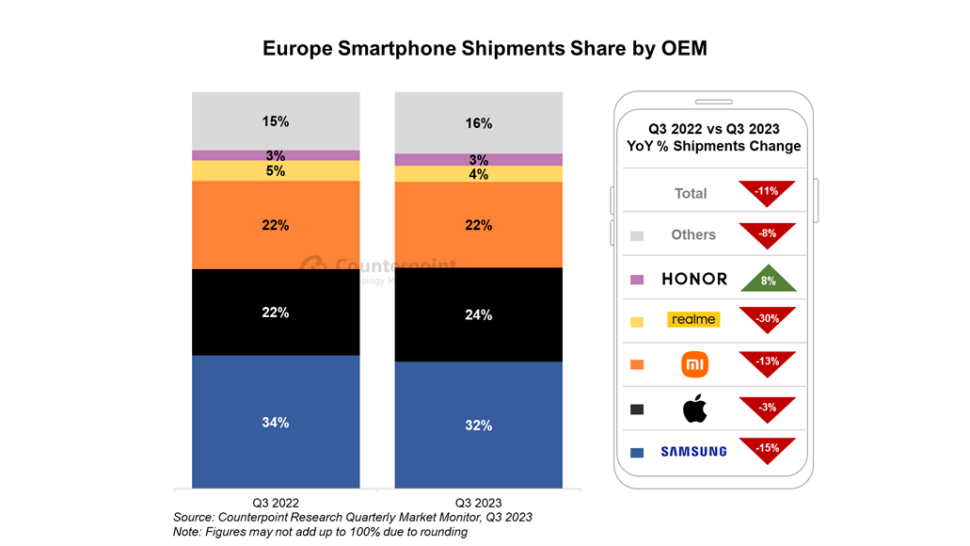 Europe Smartphone Shipment Share by OEM