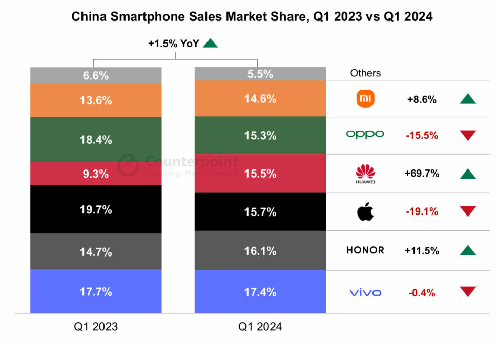 Smartphone Markt China Entwicklung